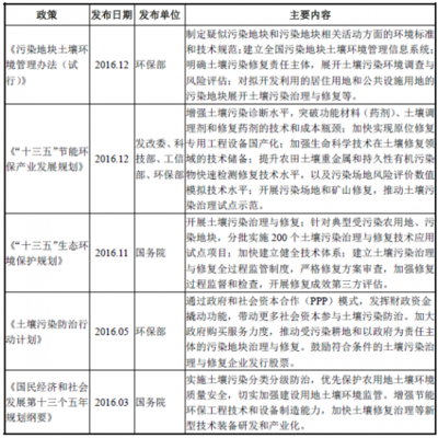 2018年中國環(huán)境保護行業(yè)管理體系、法律法規(guī)與專用設備政策圖解